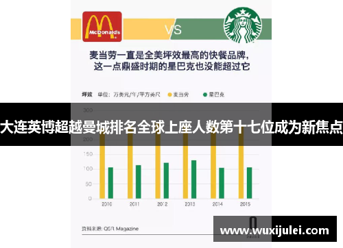 大连英博超越曼城排名全球上座人数第十七位成为新焦点